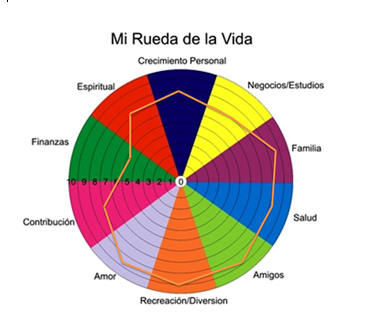 rueda de la vida